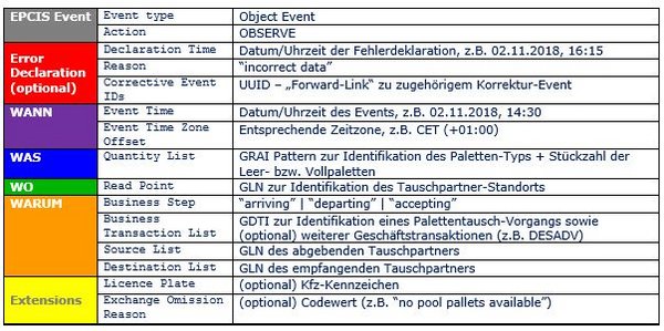 Tabelle: Übersicht Standards 4D