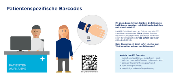 Diese Grafik zeigt die Identifikation einen Patienten anhand eines Barcodes von GS1