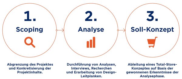 Grafik Total Store Beratung Projekt Phasen