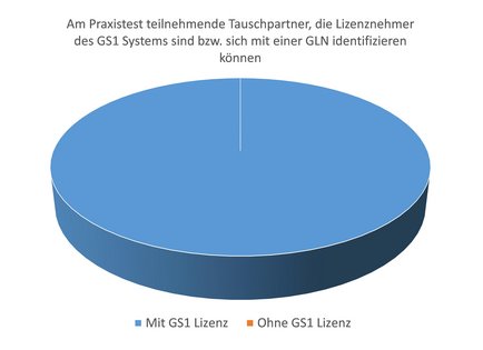 Diagramm: Identifizierung teilnehmender Tauschpartner