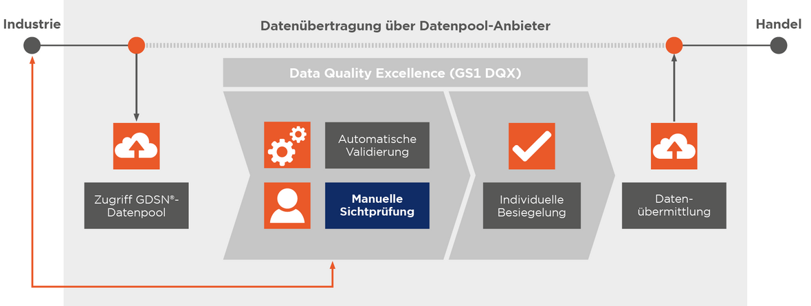 Grafik zeigt, wie die Datenübertragung mit DQX funktioniert