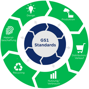 Grafik GS1 Standards in der Wertschöpfung