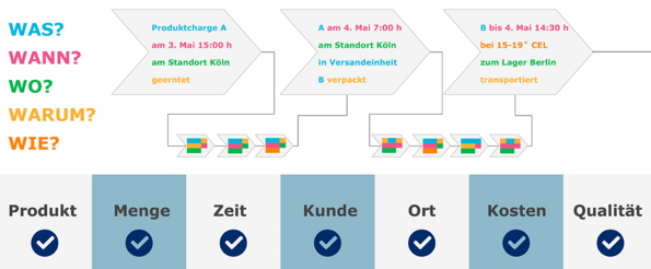 Grafik zu EPCIS