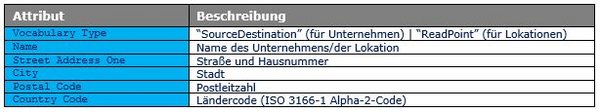 Tabelle: Standards 5D