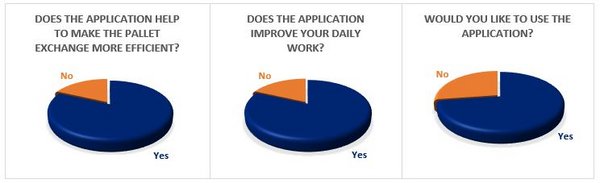 graphic: statistics of the app paletts exchange