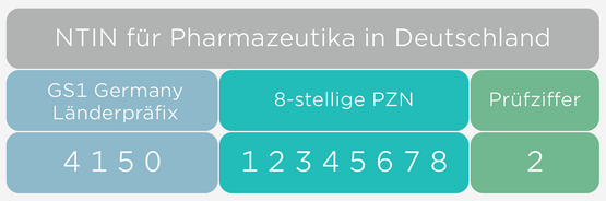 Beispiel für den Aufbau einer National Trade Item Number