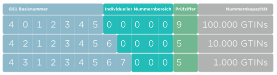 Grafik zeigt die unterschiedlichen Basisnummern und die daraus resultierenden Kapazitäten für GTINs