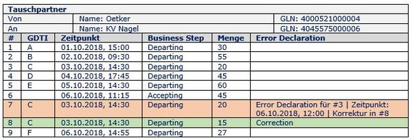 Tabelle: Standards 7D: Tauschpartner Oetker und NV Nagel