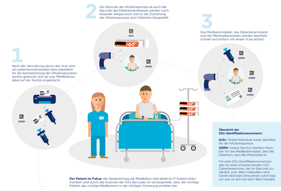 Die Grafik zeigt, wie GS1 Standards bei der Verabreichung von Infusionen für mehr Sicherheit sorgen