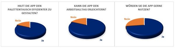 Grafik: Auswertung einer Umfrage zur Palettentausch App