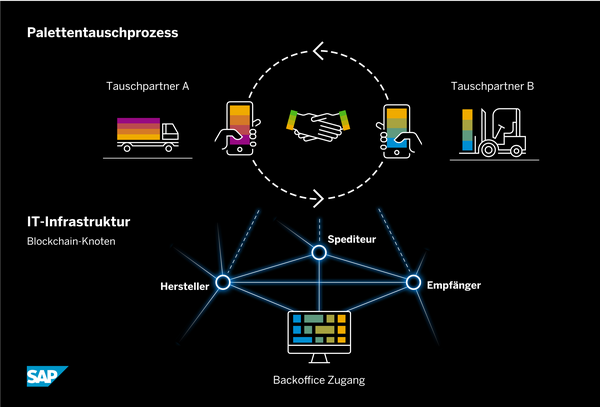 Palettentauschprozess - SAP Deutschland SE & Co. KG