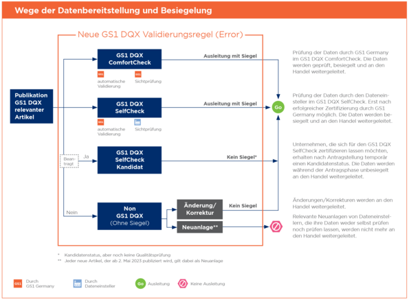 Grafik zeigt die GS1 DQX Validierungsregeln