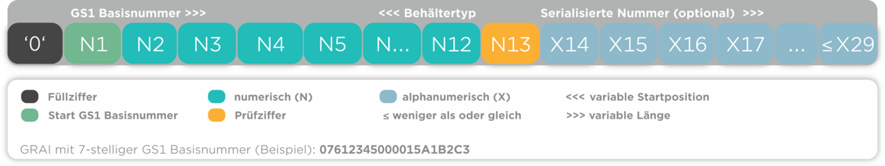 Grafik zeigt Nummernaufbau des GRAI (Global Returnable Asset Identifier)