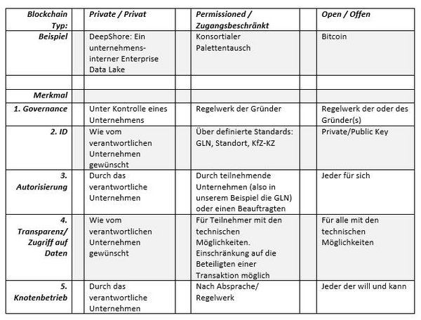 Infografik: Blockchain-Blog Governance 1D