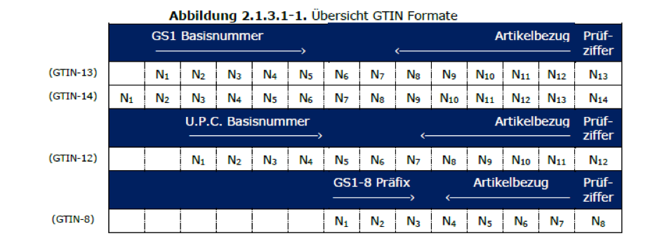 GTIN Erlaeuterungen